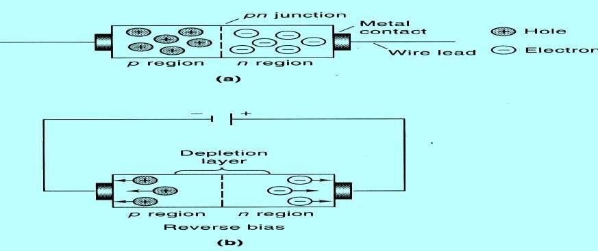 آشکارساز سیلیکون دیودی a) schematic of a silicon diode b) formation of depletion layer; prevent flow of
