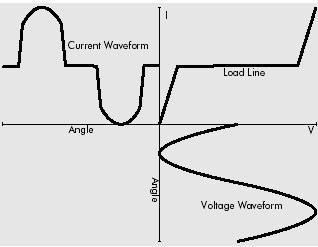liniar Fig.0.  neliniar Fig.