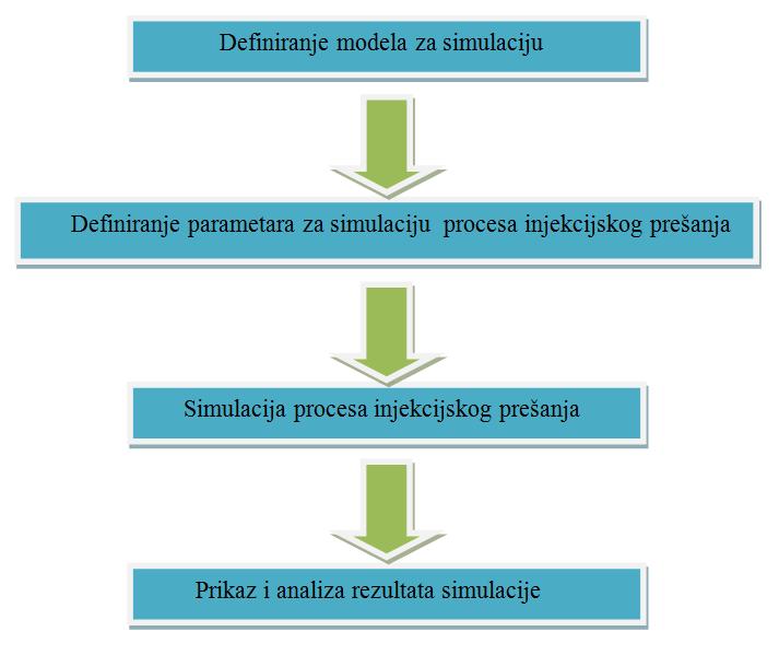 Izbjegavaju se greške u konstrukcijama otpreska i kalupa koje je poslije vrlo skupo i dugotrajno ispravljati, kao i greške u namještanju parametara procesa injekcijskoga prešanja.