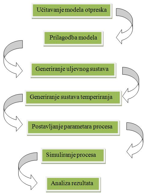 5. Modeliranje i simulacija 5.1.