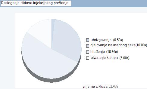 tlaka i vrijeme hlađenja. To ukupno prema simulaciji iznosi 26 s.