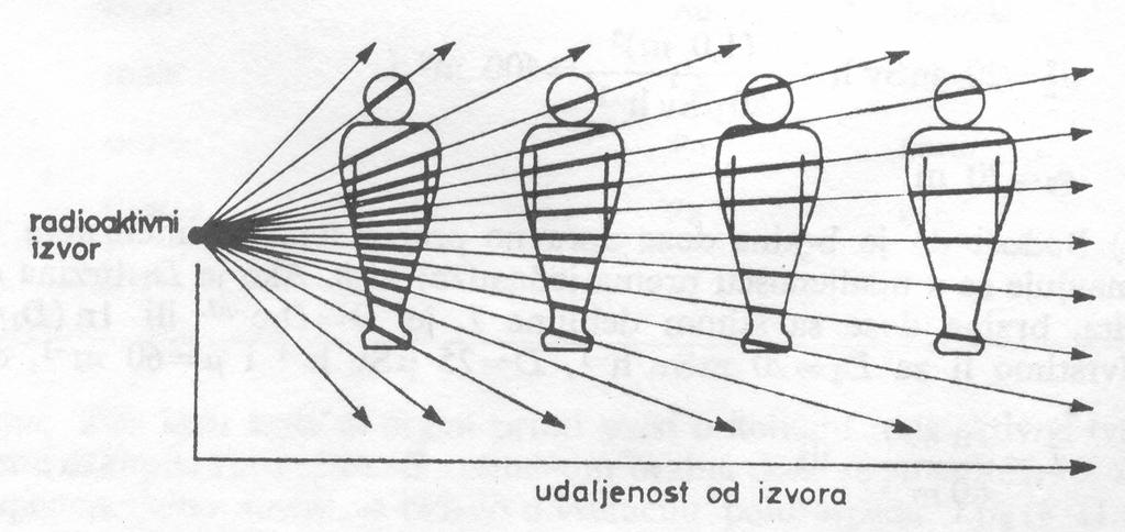 Zaštita od vanjskih izvora zračenja Zaštita od zračenja se postiže udaljavanjem od izvora, te pomoću odjeće i kože.