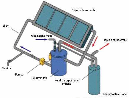 Slika 5. Funkcionalna zagrijavanja vode sunčevom energijom [7] Mogućnost kolektora da tijekom dana mijenja svoj položaj znatno utječe na njegovu efikasnost.