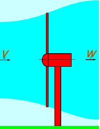 Slika 10. Brzina zraka prije i nakon VA Omjer brzina w/v označavamo sa λ.