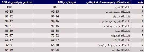 سرپرست پایگاه استنادی علوم جهان اسالم )ISC( با اشاره به تهیه فهرست کاملی از نخبگان علمی کشور گفت: تاکنون به طور تقریبی 173 دانشمند از دانشگاهها و مؤسسات پژوهشی کشور در زمره دانشمندان یک درصد برتر