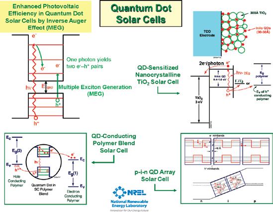 دات کوانتوم پایه بر فوتوولتائیک خورشیدی سلول پیکربندیهای شکل 3 : MEG آزمایشات در میتواند نوری شارژ اثرات زمانی تحلیل با جذبی اسپکتروسکوپی پایه بر سوسپانسیون همزدن با کار این شود. حذف زدن هم با میشود.