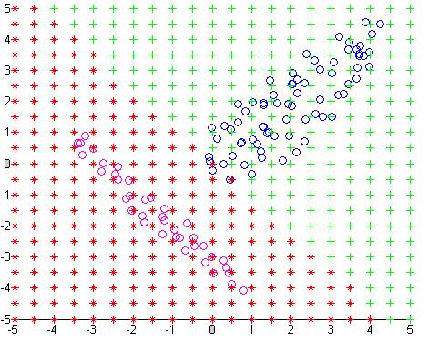 مربعات خطای متوالی در مسئله طبقهبندی بررسی نمودیم. با توجه به آزمایشات تابع هزینه جدید از MSEدر مقابل نویز مقاومتر است و اثر شکل دادهها را بهتر در خود لحاظ میکند مثال روی مجموعه داده دو(.
