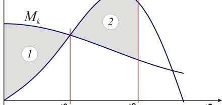 ilan Hfman E ( ) = d = gd h( ) d st st 0 0 Est ( ) = gd h( ) d 0 E st Takđe se knstruiše kriva 0 d = A (, 0 ) k k ( ) = gd e ( ) A k (0, ) rad mmenta nakretanja d plžaja = 0 d prizvljng plžaja Iz