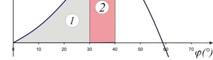 ilan Hfman Prpisi IO (Res. A749(18)) m0 ( ) = G 015m, e30 ( ) > 0055m. ( m rad) e40 ( ) > 009m.