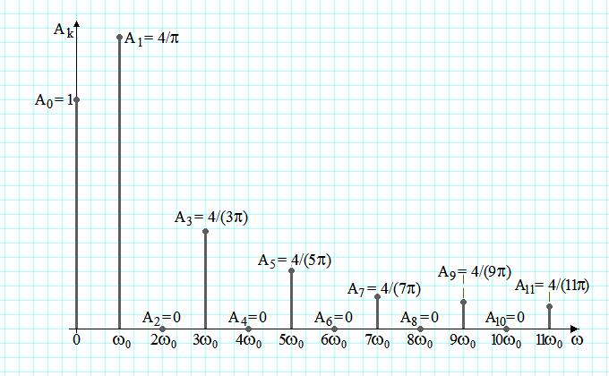 4 t sin t Forma armonica 4 t cos t A, armonica de ordinul, frecventa 9 Diagrama spectrala de amplitudini (, A )