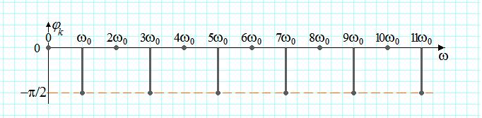 Diagrama spectrala de faze (, ) Seria Fourier armonica 3 Diagrama spectrala de modul (, c ) Se porneste de