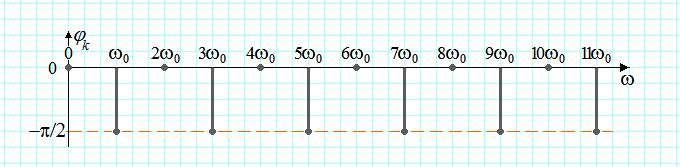 Diagrama spectrala de faze (, ) Seria Fourier armonica 3 Diagrama spectrala de modul (, c ) Se porneste de