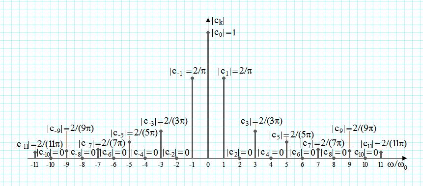 Diagrama spectrala de modul (, c ) c Functie para
