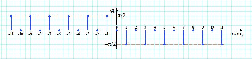 Diagrama spectrala de faze, pentru ω> si ω<, (, )