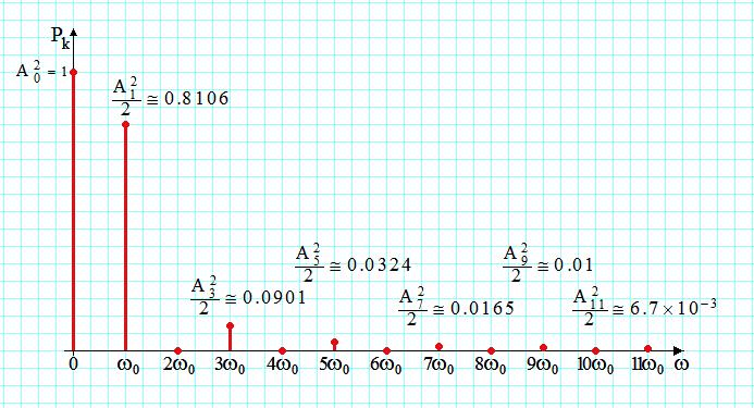 Alte forme ale relatiei lui Parseval Seria Fourier eponentiala : P t dt c c c Forma trigonometrica si armonica P a a b t dt A A Eemplu.