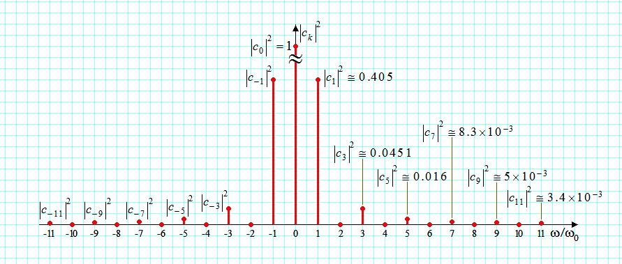 Diagrama spectrala de putere folosind seria Fourier eponentiala (, c ) Frecvente pozitive si negative 37 Pentru semnale de banda nelimitata : Banda de frecventa este infinita.