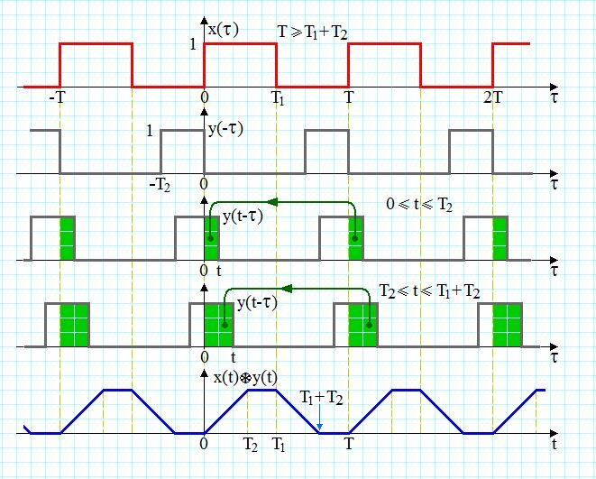 Convoluţia periodică a doua semnale rectangulare, cu factor de umplere diferit Efect de circularitate. 53 9.