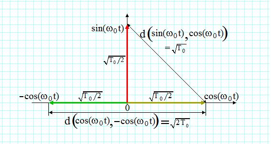 Eemple, L [,] Norma pentru semnalele ortogonale t t t t cos si sin cos t cos t dt dt sin t Distanta dintre semnale este (cf. teoremei lui Pitagora) d cos t,sin t.