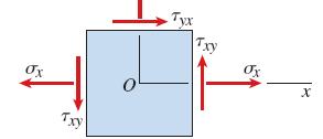 Hooke-ov ov zakon za ravno stanje napona + + ε = ε =