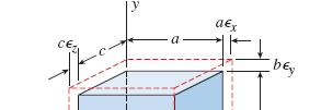 Promjena zapremine i deformacioni rad Dvoosno naprezanje, bez tangencijalnih napona V 0 = abc V = ( a