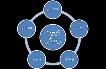 6 مجله علوم جغرافیایی شماره 24 بهار و تابستان 0191 شاخص های سنجش کیفیت زندگی رویکردهای مختلفی برای سنجش کیفیت زندگی وجود دارد.