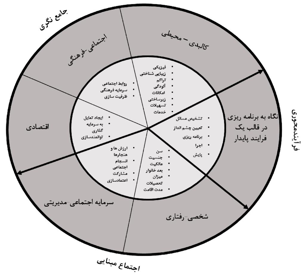 تصویر شماره 2: اصول ابعاد و متغیرهای رضایتمندی سکونتی در برنامهریزی مسکن مهر شهرک مهرگان 35 شماره نوزدهم تابستان 1395 فصلنامه برنامهریزی مسکن مهر اصول ابعاد و متغیرهای رضایتمندی سکونتی در Residential