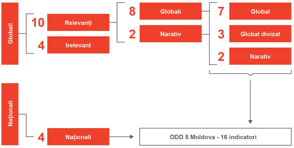 ODD 5: Realizarea egalităţii de gen și împuternicirea tuturor femeilor și a fetelor La nivel global pentru evaluarea obiectivului 5 au fost stabiliți 14 indicatori, din care 10 au fost considerați