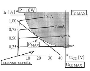 Vhodna in izhodna karakteristika tranzistorja Ko je napetost CE manjša, kot je napetost med bazo in emiterjem BE, takrat med kolektorjem in bazo ni več zaporne napetosti, ki bi privlačila elektrine