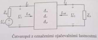 opazujemo na bremenu (realna ali kompleksna) impedanca, priključena na izhodne sponke četveropola ojačevalnik: zanima nas napetostno ojačenje A u, tokovno A i, ojačenje A p ter vhodna z vh, in