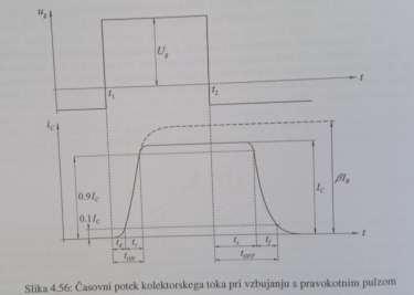 Ker je tok elektronov še vedno v vsej bazi približno enak, se nagib koncentracije elektronov ne spreminja, koncentracija pa se povsod v bazi povečuje.