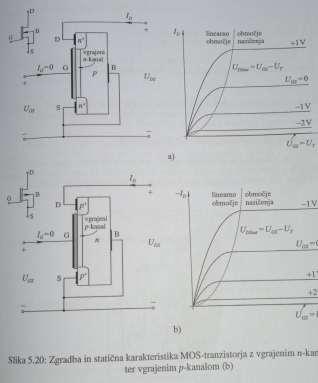 Od napetosti nasičenja je inducirani kanal elektronov pred ponorom prekinjen.