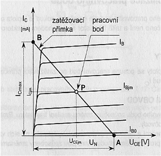 zaťažovacia priamka určuje prúdové a napäťové pomery na kolektore bod A