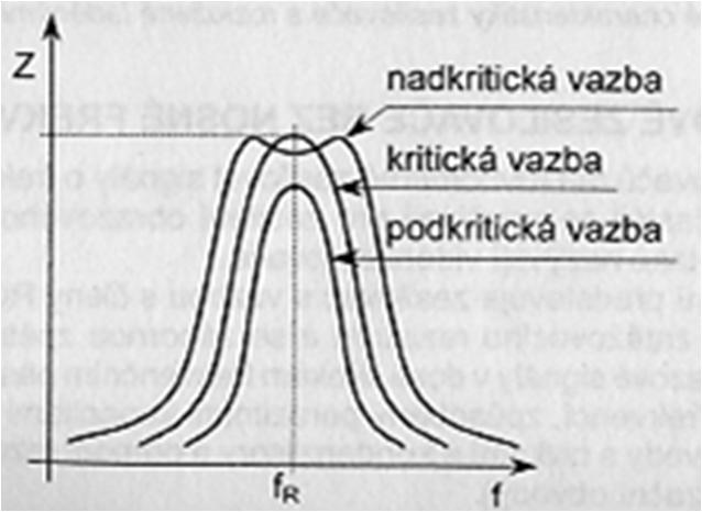 VF ZOSILŇOVAČE Stupeň väzby upravuje tvar rezonančnej krivky kritická väzba nadkritická väzba najväčšia šírka pásma podkritická väzba VF ZOSILŇOVAČE Širokopásmové zosilňovače šírka pásma