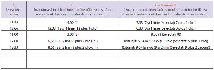 Dacă decideți să vă administrați o injecție în doză divizată, urmați aceste instrucțiuni și notați cantitatea de medicament care trebuie administrată utilizând jurnalul dozei divizate de la Pagina 23