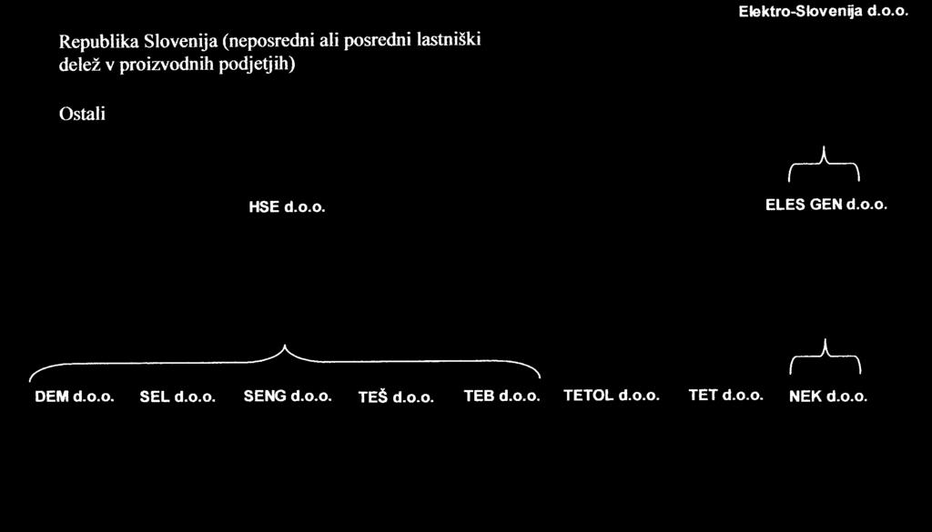 Trenutna lastniπka struktura elektroenergetskih podjetij v Sloveniji vpliva na likvidnost trga in deluje kot zavora dobremu delovanju trga.