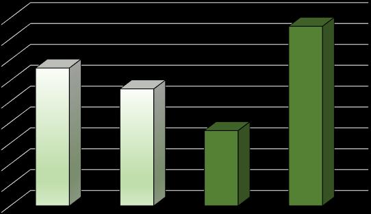 Lapu zaļais laukums, % AUDPC vērtība, vienības Līdzīga dzeltenplankumainības attīstība novērota arī kviešos, kas sēti pēc rapša, bet augsne netika arta (6. att.).