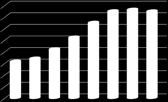 Lapu zaļais laukums, % Lapu zaļais laukums, % Tomēr slāpekļa mēslojums šo rādītāju ietekmē vēl vairāk jo lielāka slāpekļa deva, jo ilgāk saglabājas zaļas lapas (7. att.).