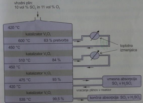 Z zvišanjem temperature bi povečali hitrost te reakcije, vendar bi zvišanje temperature pomenilo manjši izkoristek te reakcije, saj bi ravnotežje reakcije pomaknili v levo.