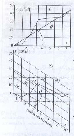 Kriteriji regulacije 1. Q radno Q instalirano 2. V preljeva minimum 3. minimum Q radno maksimum 4.