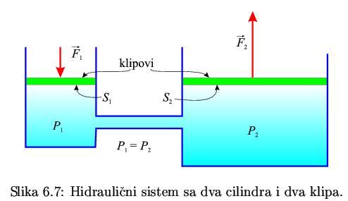 Paskalov zakon-primena-hidraulični sistemi 2 spojena cilindra, napunjena fluidom i