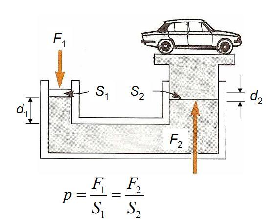 Pascalov zakon princip rada hidrauličkih uređaja (dizalica, presa, kočnice,...) Sila F2 veća je od F1 jer je S2 veće od S1.