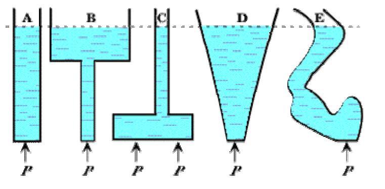 Hidrostatički pritisak u fluidu zavisi samo od dubine h,