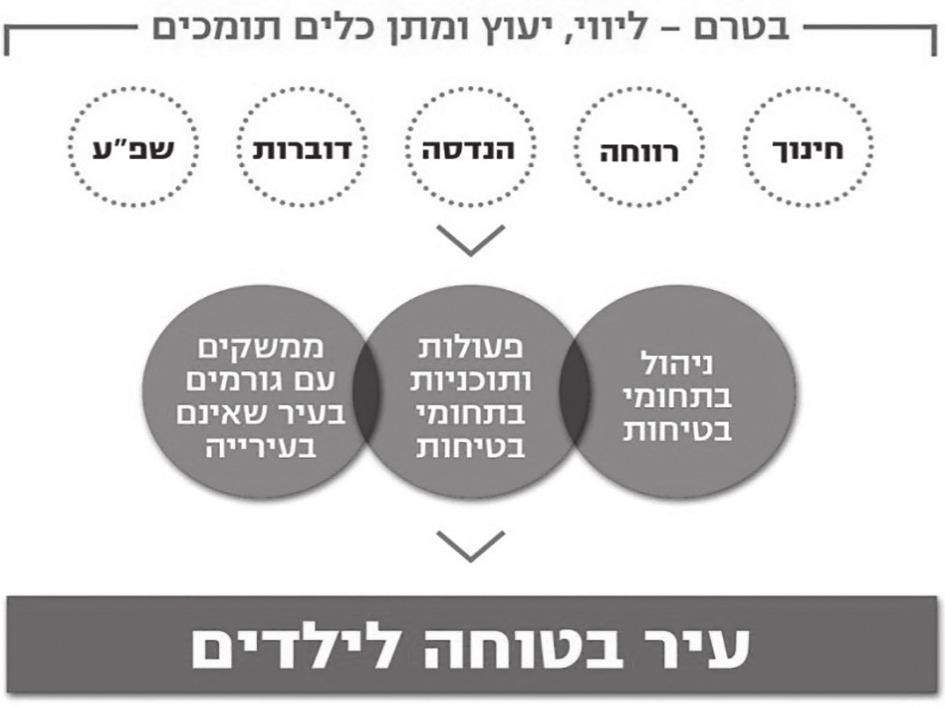 הכרעה רקחמ :תוימו קמ תויו שרב םיד לי תוח יטב םודי קל ריעב םרטב לדומ שישה מרכיבים: שיתוף בעלי עניין; תיאור התכנית; מיקוד שיטת ההערכה; איסוף ראיות אמינות; הצדקת מסקנות ושימוש ושיתוף של הממצאים )23(.