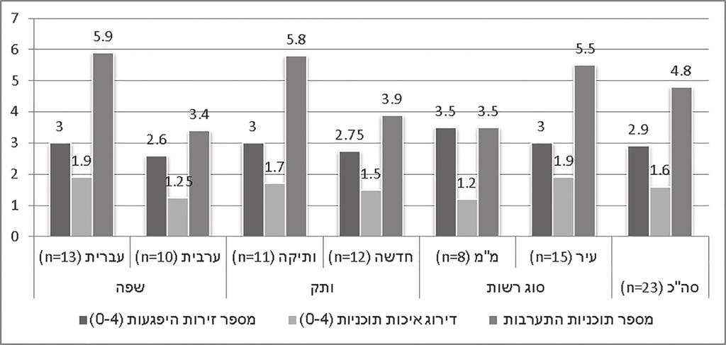 הכרעה רקחמ :תוימו קמ תויו שרב םיד לי תוח יטב םודי קל ריעב םרטב לדומ 0. התכנית לא עונה על אף אסטרטגיה / לא ניתן להעריך את התכנית על סמך הנתונים הקיימים. 1.