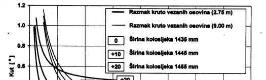 GORNJI USTROJ ŽELJEZNICA 9 Iako se geometrija kolosijeka nastoji dotjerati tako da bi istrošenja vanjske i unutarnje tračnice bila jednaka, praksa je pokazala da kod kolosijeka u krivini manjih