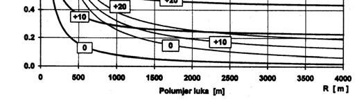 Veličina i napredovanje istrošenja vanjske tračnice kod kolosijeka u krivini (slika 15) ovisi o nekoliko faktora: - veličini sile vođenja - kutu naleta α - obliku površina koje dolaze u kontakt -