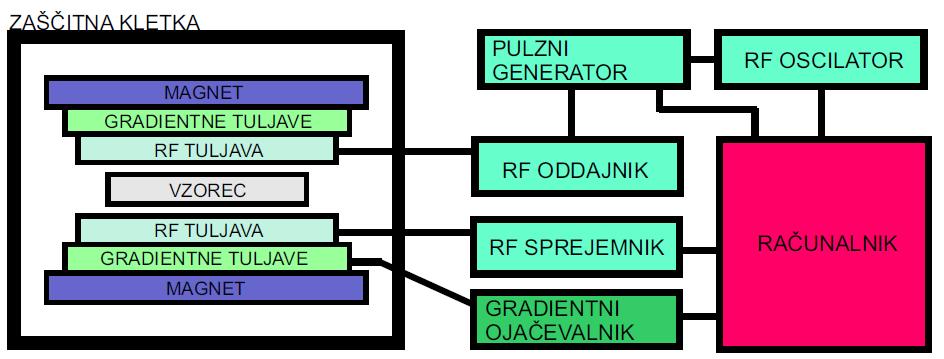 superprevodni magneti, ki se poleg stalnega močnega magnetnega polja odlikujejo tudi z zelo dobro stabilnostjo polja.