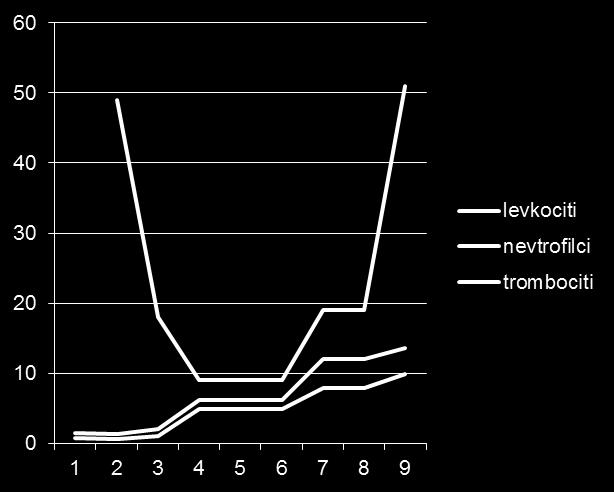 Tretja bolnica Dan/ št. celic L Nevtro Hb Trb 1. 1.5 0.7 104 11 3. 2.0 1.0 83 18 4. 6.1 4.8 82 9 7. 12.0 7.8 110 19 9. 13.6 9.
