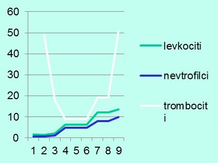 Zaključki Naše bolnice smo zdravili z granulocitnim rastnim dejavnikom, dve bolnici pa tudi z levkovorinom.