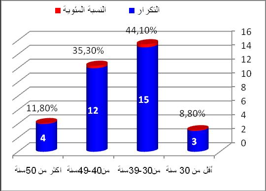 الفصل الثاني الدراسة الميدانية لعينة من محافظي الحسابات أوال : الجنس الجدول رقم 10 :التوزيع 2.